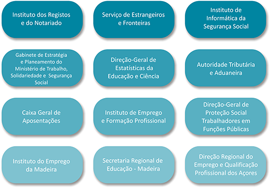 Fontes de dados administrativos integrados na BPR