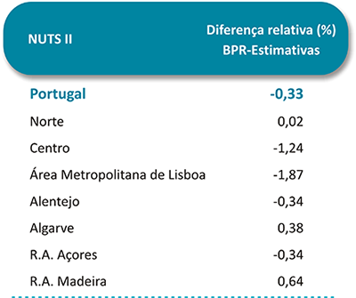 Diferença entre BPR e Estimativas da População,%
