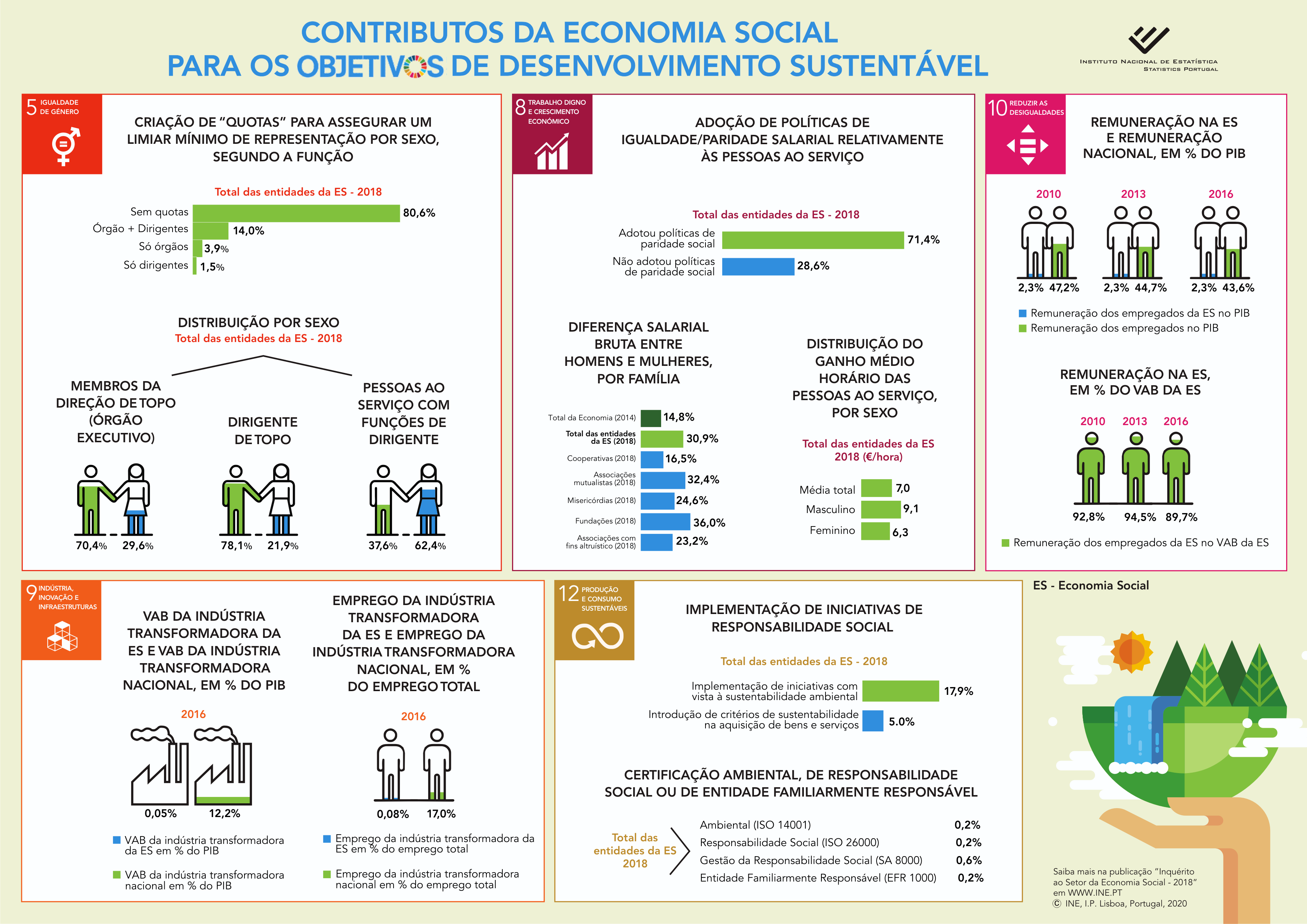 Contibuto da Economia Social para os ODS