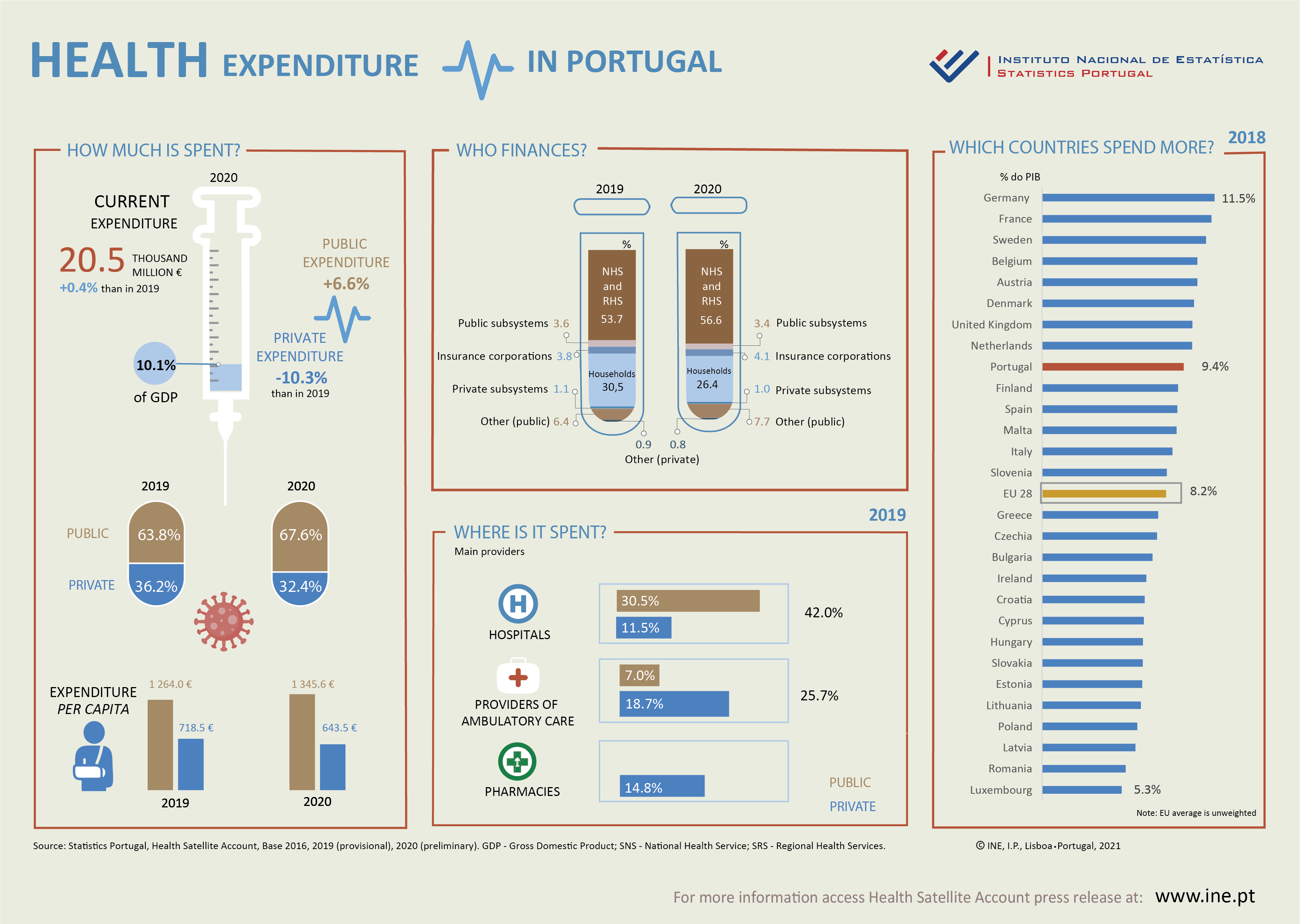 Health Expenditure in Portugal