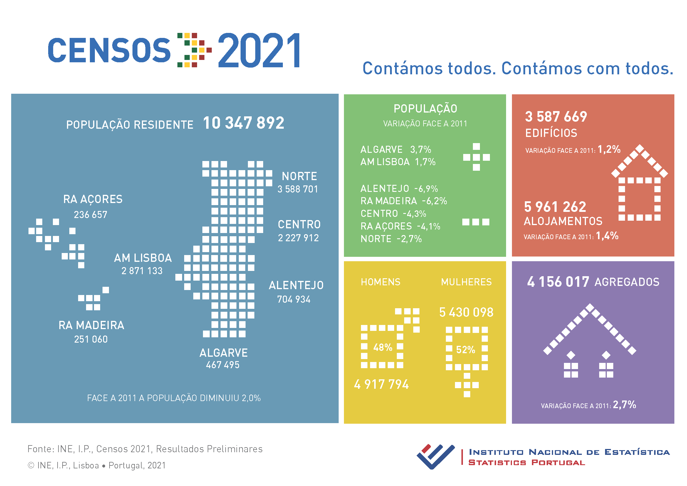 Infografia Censos 2021 – Resultados Preliminares